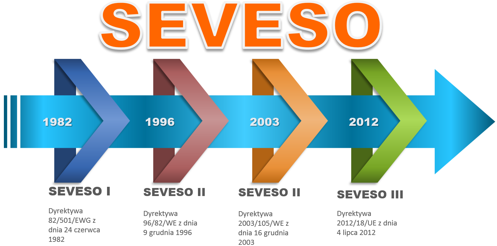 Historia dyrektywy SEVESO