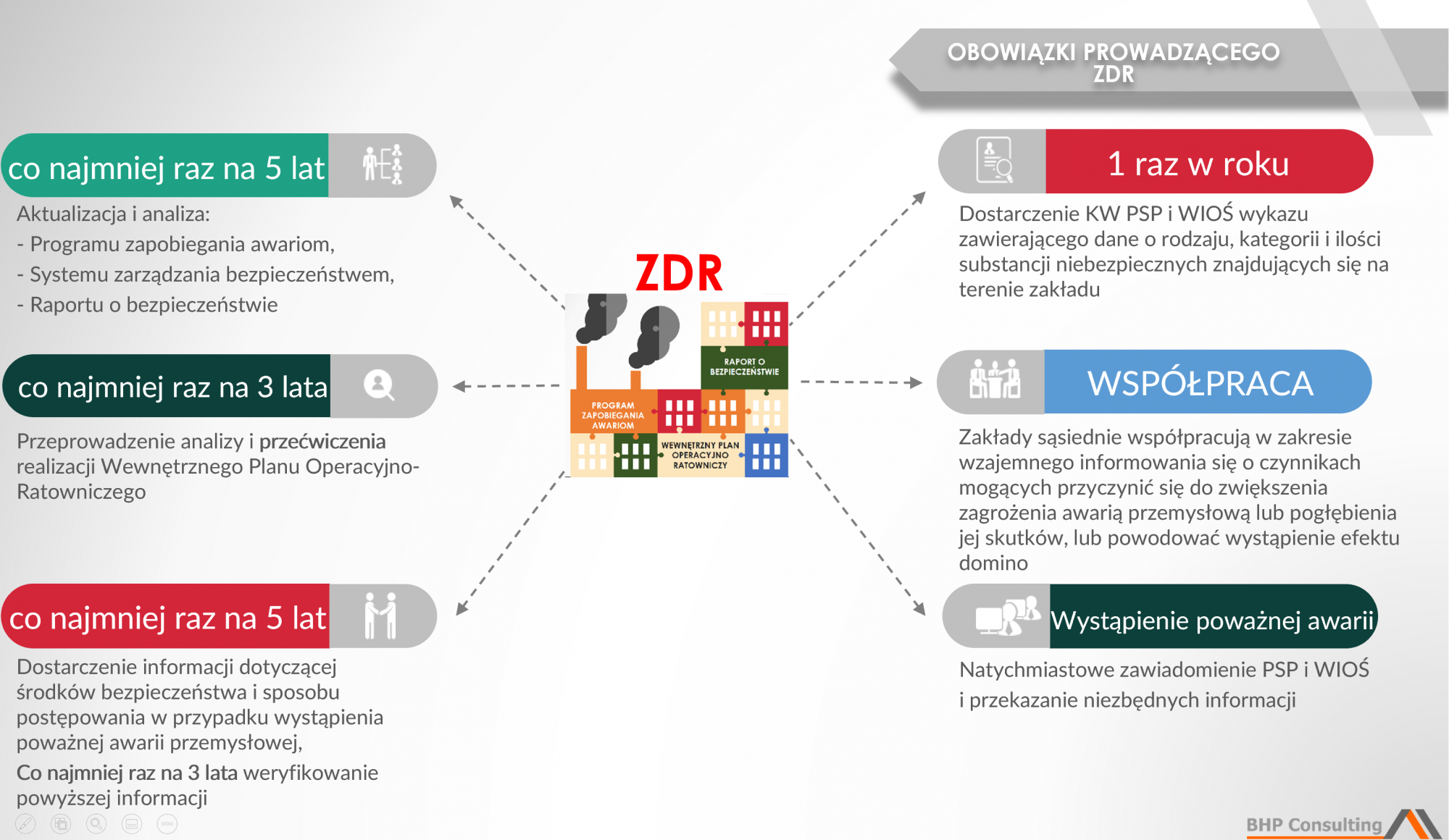 Obowiązki prowadzącego ZDR