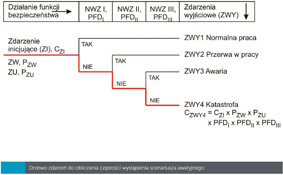 Drzewo zdarzeń do obliczania częstości wystąpienia scenariusza awaryjnego