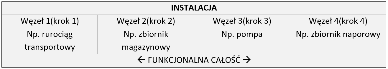 Lista kontrolna źródeł zagrożeń - HAZOP