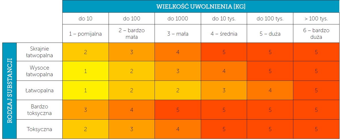 Matryca skutków - bezpieczeństwo procesowe