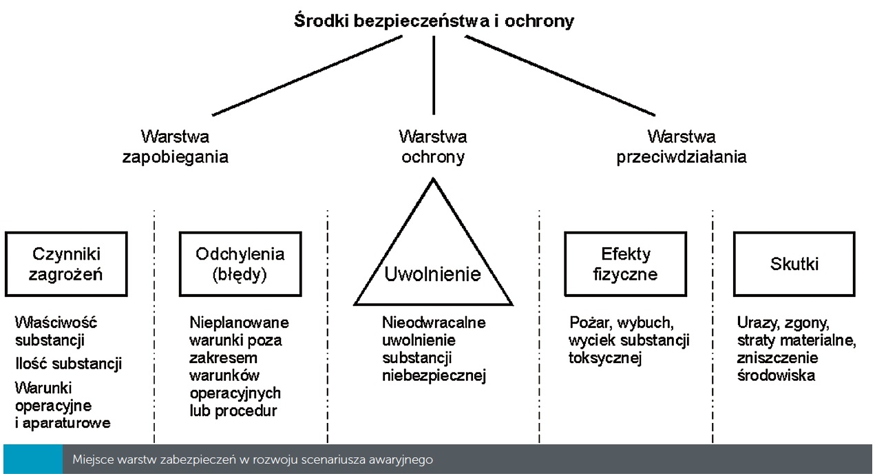 Miejsce warstw zabezpieczeń w rozwoju scenariusza awaryjnego