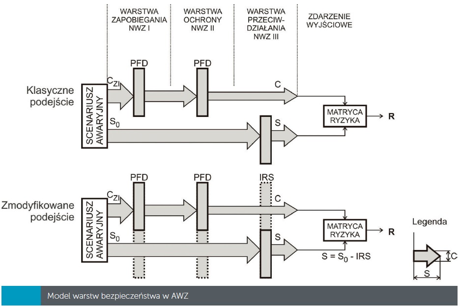 Model warstw bezpieczeństwa w AWZ