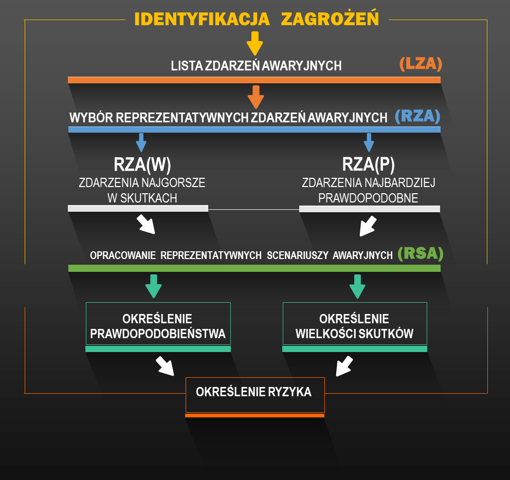 Ocena ryzyka poważnej awarii