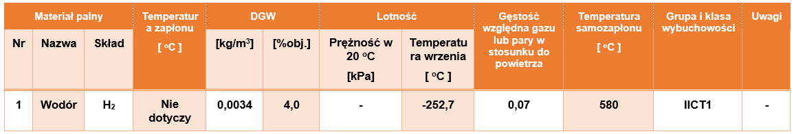 Parametry wodoru - palność