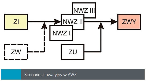 Scenariusz awaryjny w AWZ