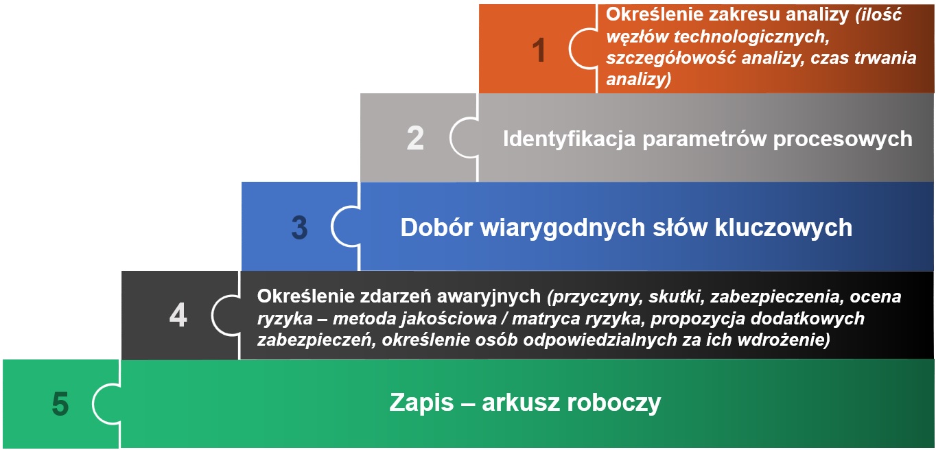 etapy prowadzenia analizy HAZOP