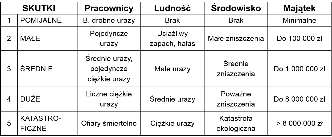 kategoria skutków - HAZOP