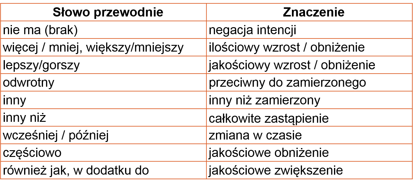 SŁOWA PRZEWODNIE - HAZOP